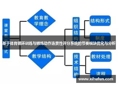 基于体育循环训练与锻炼动作连贯性评分系统的节奏模块优化与分析